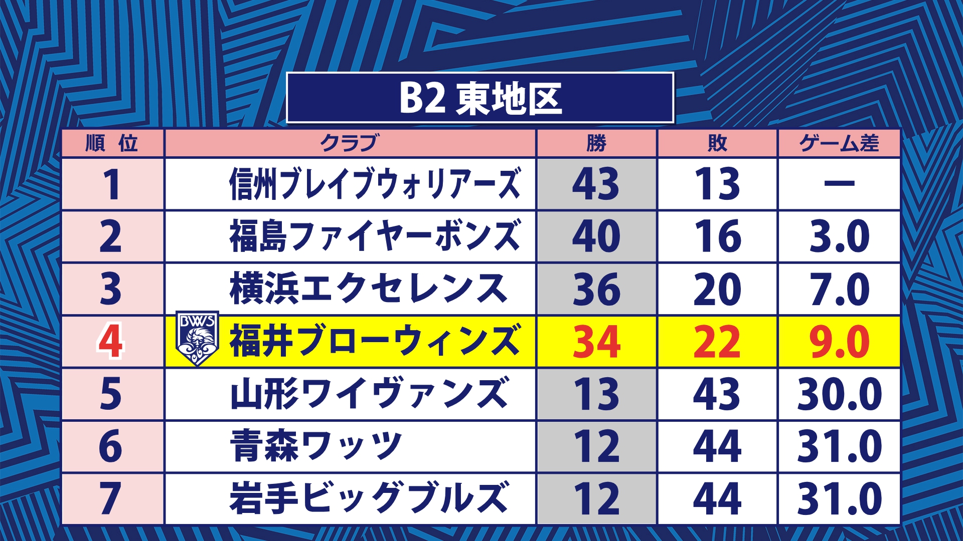 レギュラーシーズンは残り4試合